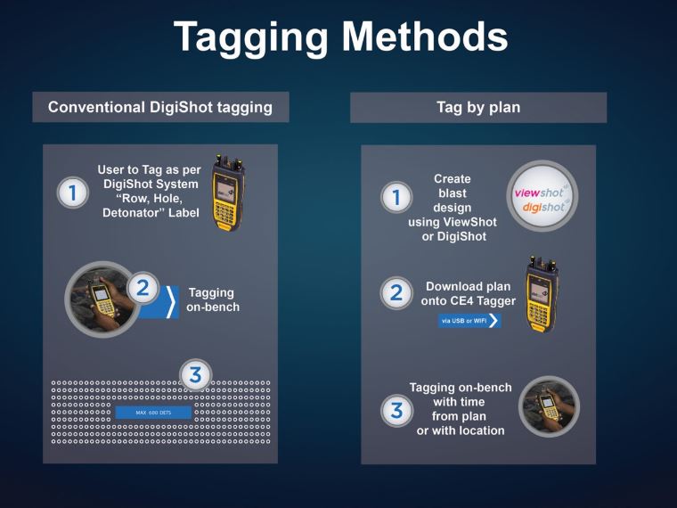 Tagging methods