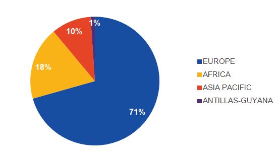 Geographical breakdown of Titanobel international turnover: