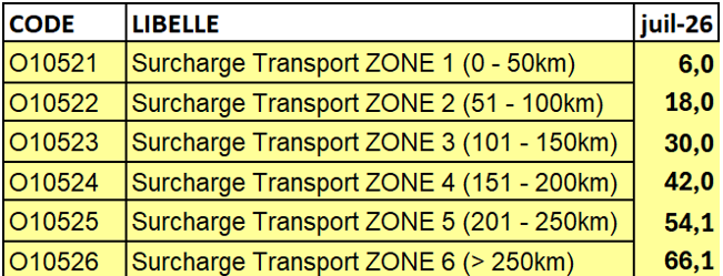 surcharge juillet2026